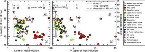 Forsterite Fo Content Of Olivine Zones Hosting Melt Inclusions Versus