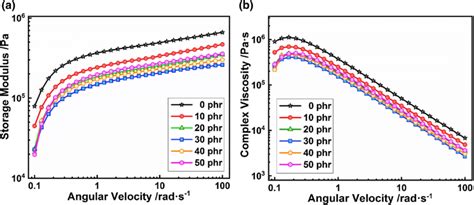 The Rheological Properties Of Pva Foams With Different Contents Of