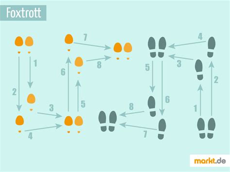 Basic Tanzschritte mit Erklärung markt de