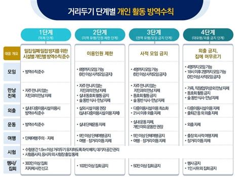 정부 거리두기 5단계→4단계 간소화사적모임 기준도 변화