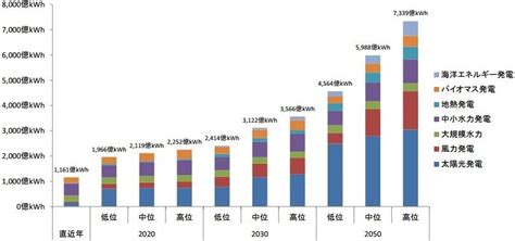 2030年に再生可能エネルギー33％へ、原子力にこだわらない環境省の予測：自然エネルギー（12 ページ） スマートジャパン