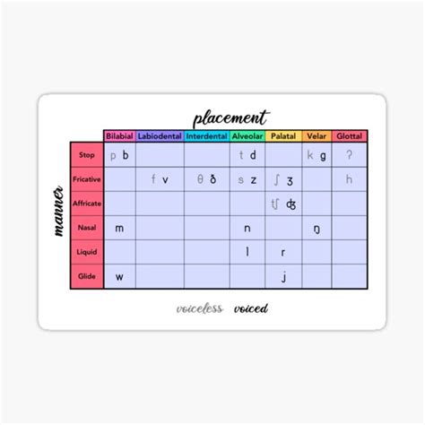 上 Place Manner Voicing Chart Asha 121218 Place Manner Voicing Chart Asha