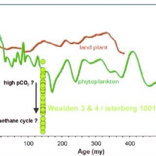 Stable Carbon Isotope Ratios Of Bulk Sedimentary Organic Matter