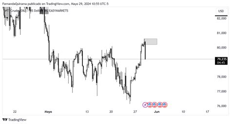 EASYMARKETS OILUSD Chart Image By FernandaQuirama TradingView