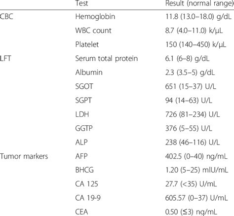 Biochemical test results and tumor marker levels | Download Table