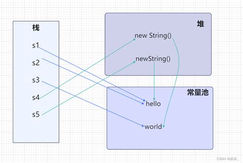 Java 字符串string 在堆，栈，常量池中java常量池在堆里吗 Csdn博客