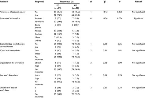 Respondents Awareness Of Cervical Cancer Download Table