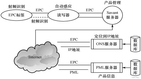 rfid技术有何特点 CSDN博客