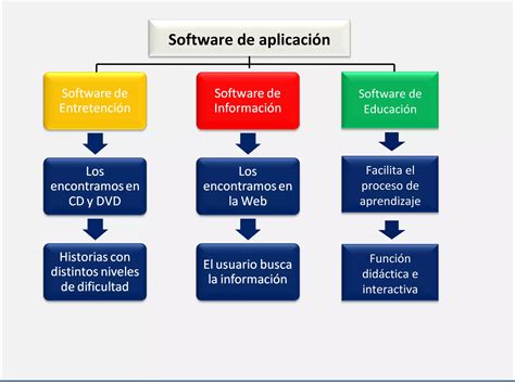 Mapa Conceptual De Los Software Educativos Ppt