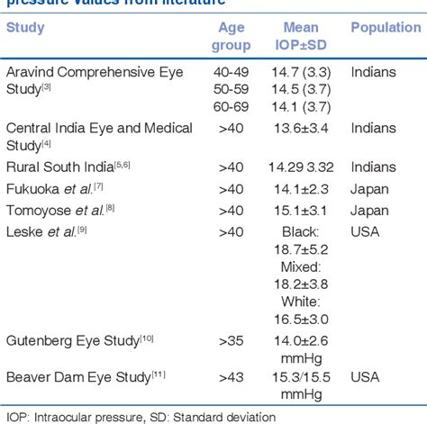 Table 1 From Simplifying “target” Intraocular Pressure For Different Stages Of Primary Open