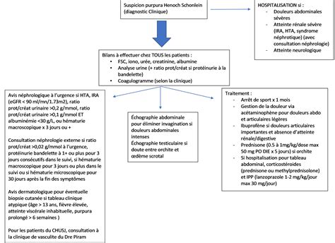 Algorithme Prise En Charge Phs Chusj Urgence Chu Sainte Justine