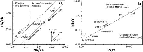 A Th Yb Vs Nb Yb Diagram From Pearce Et Al B Nb Y Vs