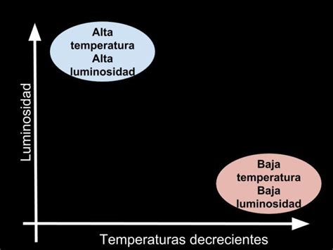 Hr La Estrella De Los Diagramas En Astrof Sica Cuaderno De Cultura