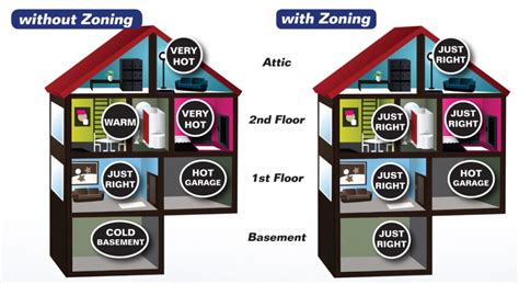 Everything You Need To Know About HVAC Zoning