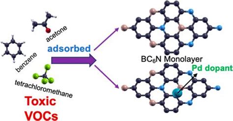 BC6N 单层作为潜在的 VOC 吸附剂减轻环境污染理论视角 ACS Omega X MOL