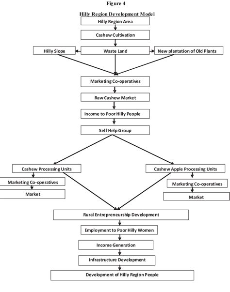 Hilly Region Development Model Hilly Region Area | Download Scientific ...