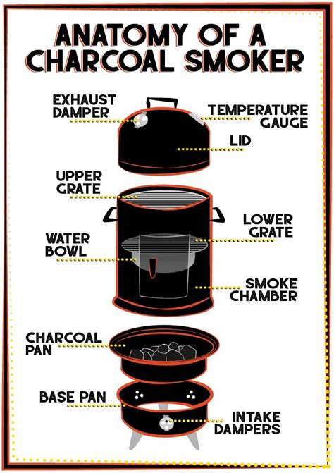 The Best Beginner Smokers Under $500 For 2020 - Smoked BBQ Source