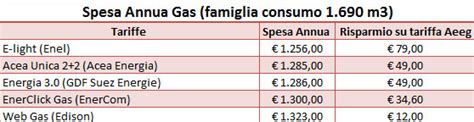 Tariffe Gas Confronta Le Migliori Offerte Di Primavera Famiglia