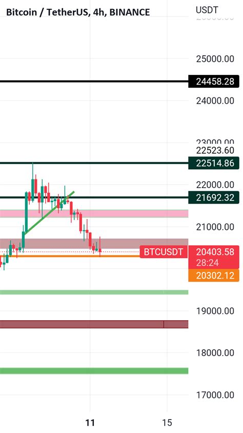 BTC CHART for BINANCE:BTCUSDT by DR_CRYPTO17 — TradingView