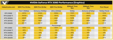 NVIDIA GeForce RTX 3080 hits the heights in early 3DMark and gaming benchmarks - NotebookCheck ...