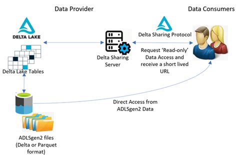 Databricks Delta Sharing Benefits Creating Altering Describing