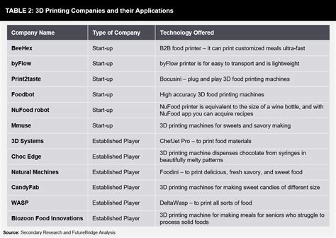 D Printing And Its Application Insights In Food Industry Futurebridge