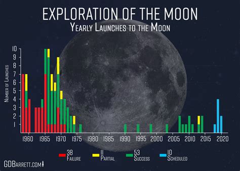 With so much focus on upcoming Moon missions, I thought it would be