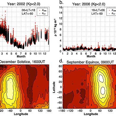 Quiet Time Thermospheric Densities At Km In The Southern Hemisphere