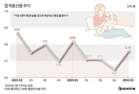 1분기 합계출산율 076명 역대최저53개월째 인구 자연감소 네이트 뉴스