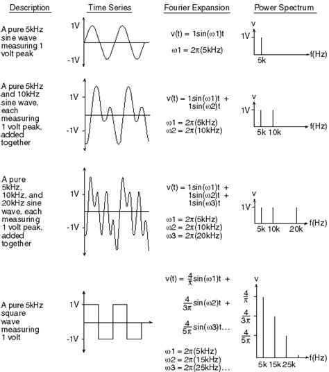 Decir La Verdad Sentido T Ctil Alboroto Understanding Fourier Transform