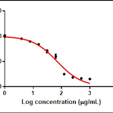 Cytotoxicity Curve Of Scre With Cc Of G Ml The