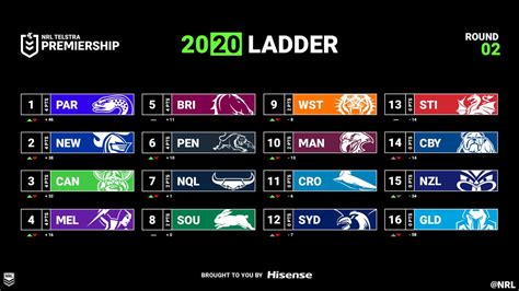 Nrl Ladder Predictor Atelier Yuwaciaojp