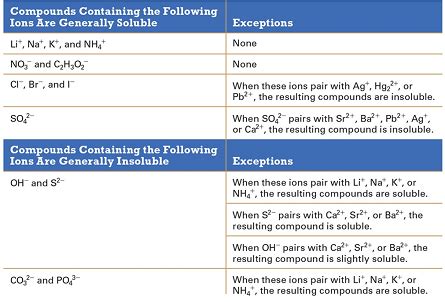 Select The Correct Term Very Soluble Or Slightly Soluble That