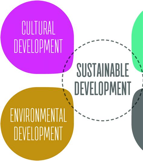 5 ɍ Four Pillar Approach To Sustainable Development Source Own Based