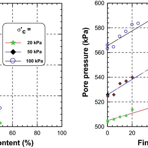 Effective Cohesion And Effective Friction Angle Of Sand Matrix Soils