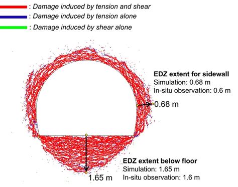 Realistic Analysis Of Excavation Damaged Zone Eurekalert