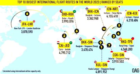 World busiest air routes for 2023 - The Foreign Affairs News