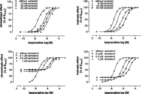 Representative Concentration Effect Curves For The Positive