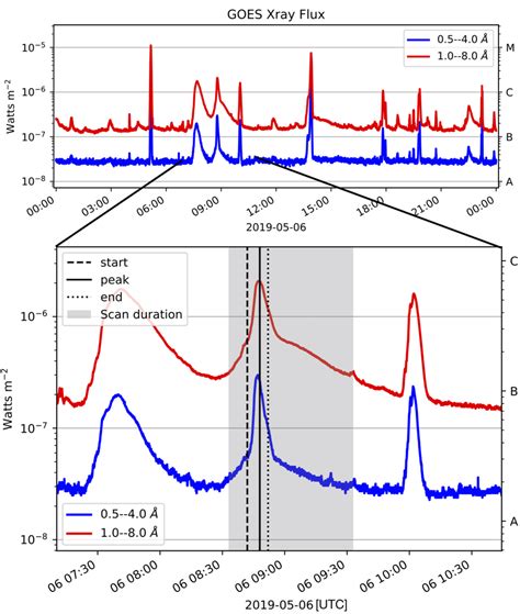 Time Evolution Of Goes X Ray Flux Observed On May The Vertical