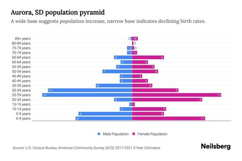 Aurora, SD Population by Age - 2023 Aurora, SD Age Demographics | Neilsberg