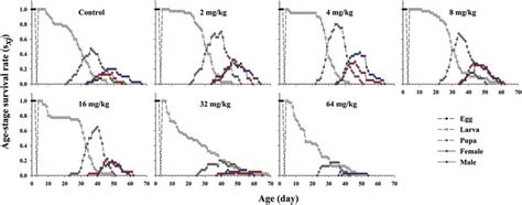 Age Stage Specific Survival Rate S Xj Of S Litura Exposed To Download Scientific Diagram