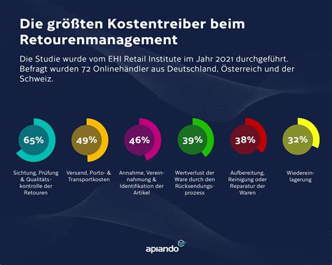 Retourenmanagement Umgang Mit Retouren Apiando