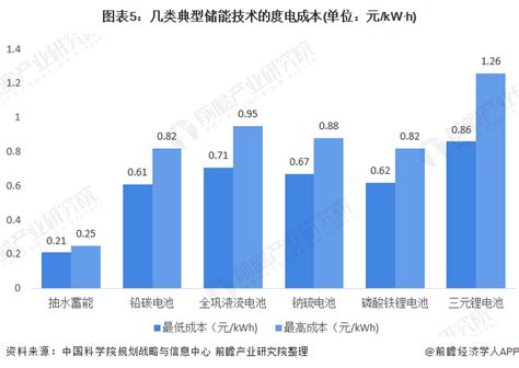 图表5：几类典型储能技术的度电成本单位：元kw·h