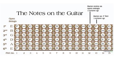 5 Chromatic Scale Exercises For Guitar With Examples - Music Industry ...