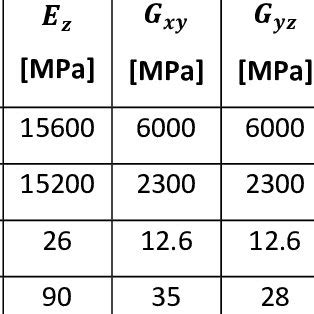 -Elastic (orthotropic/isotropic) material properties. | Download Table