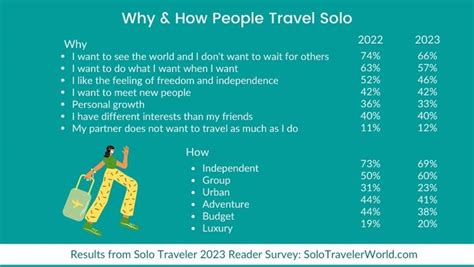 Solo Travel Statistics Data 2023 2024 Historical Trends Sources Cited