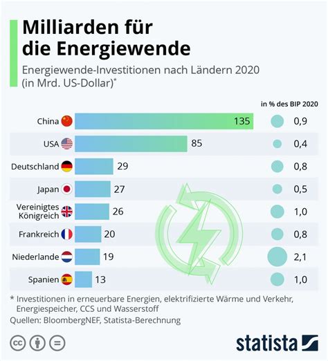 501 Milliarden