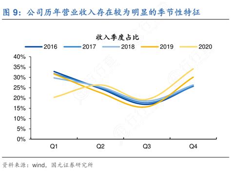 想请教下各位公司历年营业收入存在较为明显的季节性特征情况如何行行查行业研究数据库