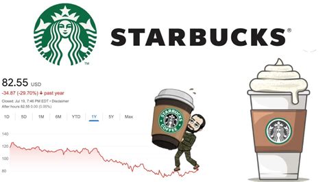 Is Starbucks Stock A Buy Now Starbucks SBUX Stock Analysis YouTube