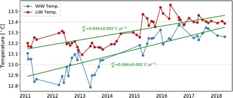 Temporal Evolution Of The Minimum Temperature Observed Between And